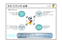 [국제기업]디즈니랜드의 경영 사례(캐릭터 비즈니스)-14