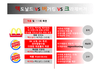 [마케팅관리]햄버거시장 마케팅전략-맥도날드 vs 버커팅 vs 크라제버거-13