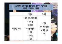 [스포츠사회학]김연아의 광고효과에 관한 고찰-7