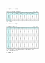 [청소년수련시설] 청소년수련시설의 개요와 현황 및 활성화 방안-5