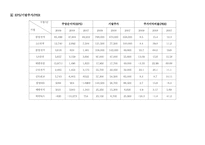 [회계] 전기,전자 기업 재무재표 분석-6