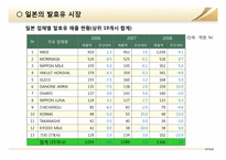 [국제경영] `야쿠르트 윌`의 일본 진출-15