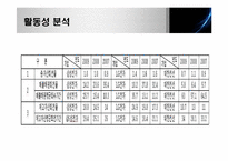 [회계] 전기,전자 기업 재무재표 분석-5