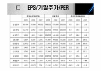 [회계] 전기,전자 기업 재무재표 분석-10