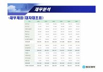 [기업재무] 동아제약 기업분석-17