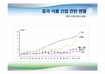 [국제경제] 중국의 식품 산업-4