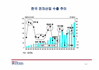 한국 전자산업 -삼성전자 사례-7