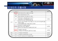 [기술경영] 도요타 리콜 사태의 원인이 된 품질경영 방식-8