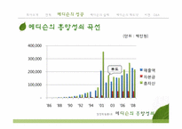 [경영학원론] 메디슨의 흥망성쇠-6