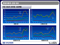현대 자동차의 기술발전-4
