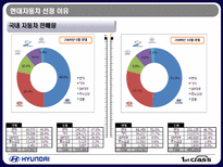 현대 자동차의 기술발전-5
