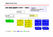국제화 조직과 인적자원 관리-삼성전자-17
