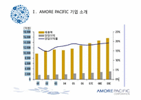 [국제경영] 아모레퍼시픽의 글로벌정책과 성공사례 분석-6