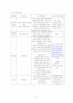재량활동 시행의 실태조사 및 효율적 운영방안 -초등학교 6학년을 중심으로-15