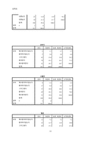 [성격 심리학] 성격유형과 영화 선호간의 상관성 연구-11