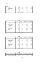 [성격 심리학] 성격유형과 영화 선호간의 상관성 연구-12