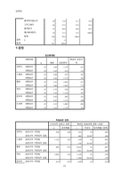 [성격 심리학] 성격유형과 영화 선호간의 상관성 연구-13
