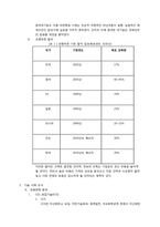 CO2(이산화탄소) 문제와 관련 기술-5