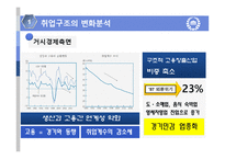 [노동경제학] 취업구조의 변화와 일자리 창출-5