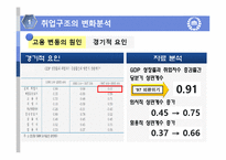 [노동경제학] 취업구조의 변화와 일자리 창출-8