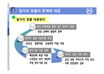 [노동경제학] 취업구조의 변화와 일자리 창출-13