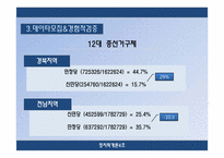 [정치학개론] 선거구제 개혁-18