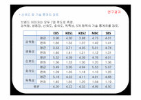 국내 텔레비전 채널 브랜드의 인지도와 이미지 분석 연구-20
