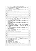 [국어학] 중학교 교과서에 반영된 한글 맞춤법 조항 분석-2
