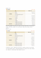 [경영분석] 엔씨소프트의 경영 분석-4