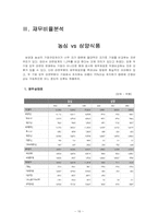 [재무분석] 농심과 삼양의 재무제표분석-16