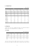 [재무분석] 농심과 삼양의 재무제표분석-17