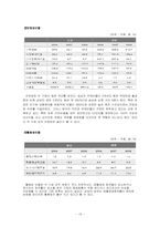 [재무분석] 농심과 삼양의 재무제표분석-19
