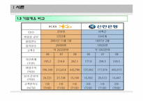 [경영학개론] 국내 은행시장 분석 보고서(국민은행과 신한은행을 중심으로)-4