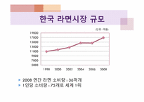 [재무분석] 농심과 삼양의 재무제표분석-4