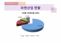 [재무분석] 농심과 삼양의 재무제표분석-6