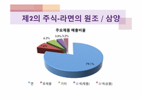 [재무분석] 농심과 삼양의 재무제표분석-18