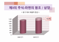 [재무분석] 농심과 삼양의 재무제표분석-20