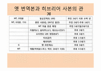 [구약석의방법론] 구약학의 개관-4