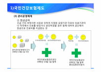 [사회복지실천론] 국민 건강 보험 제도의 문제점과 개선방안-6