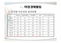[여성교육개론] 여성의 사회적 진출(경제와 정치적 즉면에서)-5