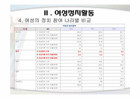[여성교육개론] 여성의 사회적 진출(경제와 정치적 즉면에서)-16