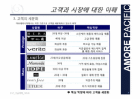 [기술경영]아모레 퍼시픽 고객과의 관계강화와 고객만족 서비스 사례-7