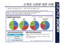 [기술경영]아모레 퍼시픽 고객과의 관계강화와 고객만족 서비스 사례-10