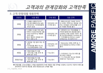 [기술경영]아모레 퍼시픽 고객과의 관계강화와 고객만족 서비스 사례-13
