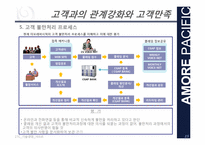[기술경영]아모레 퍼시픽 고객과의 관계강화와 고객만족 서비스 사례-15