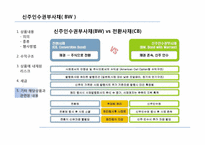 [증권분석]신주인수권부사채 Bond with Warrants(BW)-11