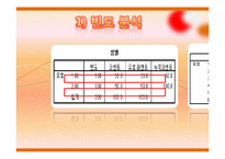 [응용통계]피자헛에 대한 고객 만족도-SPSS를 이용한 통계분석-13