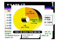 [국제경영]이랜드 중국시장 진출 사례-5