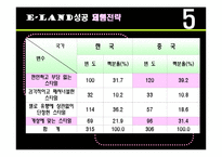 [국제경영]이랜드 중국시장 진출 사례-15