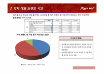 [마케팅리서치]피자헛 마케팅 조사-8